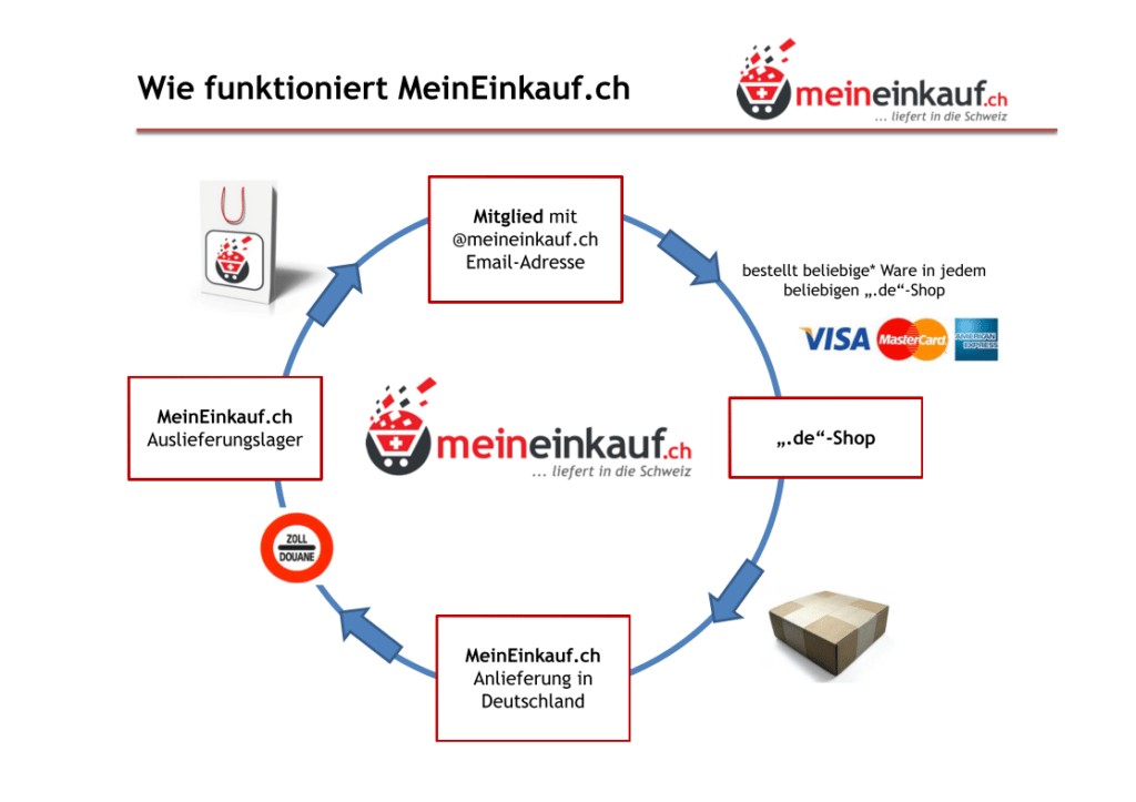 Grafik Meineinkauf.ch .