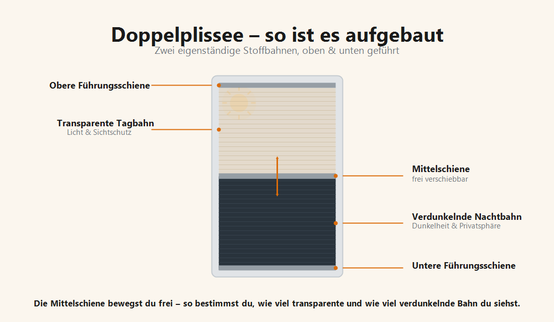 So ist das Doppelplissee aufgebaut.