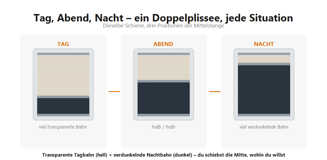 So funktioniert ein Doppelplissee am Fenster.